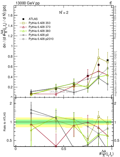 Plot of topej.dphi in 13000 GeV pp collisions