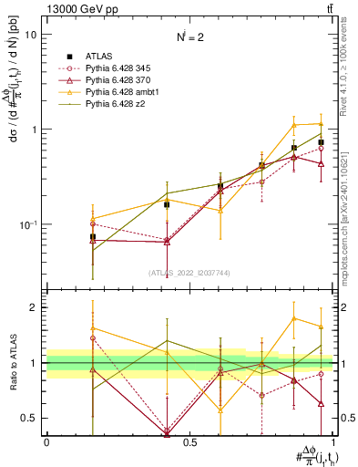 Plot of topej.dphi in 13000 GeV pp collisions