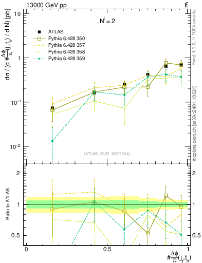 Plot of topej.dphi in 13000 GeV pp collisions