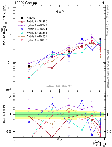 Plot of topej.dphi in 13000 GeV pp collisions