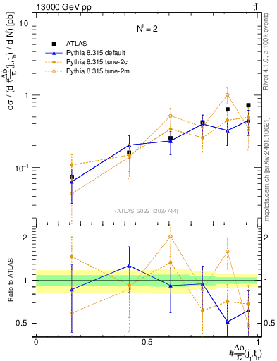 Plot of topej.dphi in 13000 GeV pp collisions