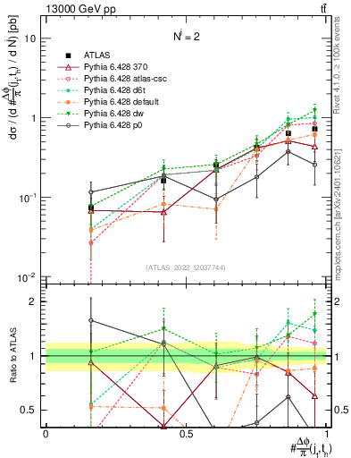 Plot of topej.dphi in 13000 GeV pp collisions