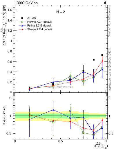 Plot of topej.dphi in 13000 GeV pp collisions