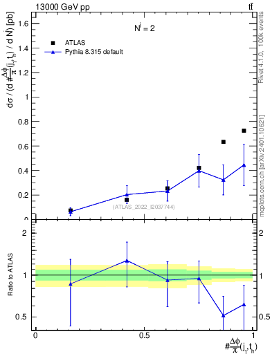 Plot of topej.dphi in 13000 GeV pp collisions