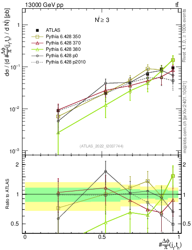 Plot of topej.dphi in 13000 GeV pp collisions