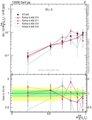 Plot of topej.dphi in 13000 GeV pp collisions
