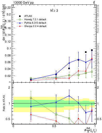 Plot of topej.dphi in 13000 GeV pp collisions