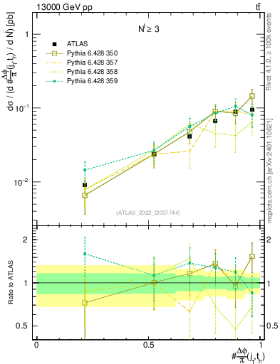 Plot of topej.dphi in 13000 GeV pp collisions