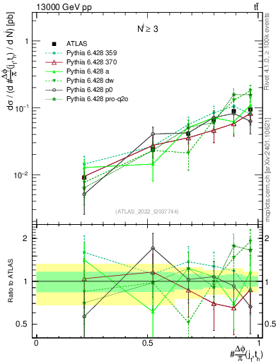 Plot of topej.dphi in 13000 GeV pp collisions