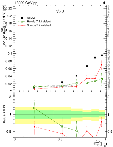 Plot of topej.dphi in 13000 GeV pp collisions