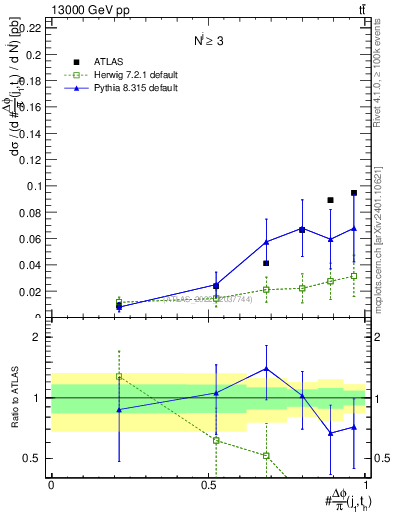 Plot of topej.dphi in 13000 GeV pp collisions