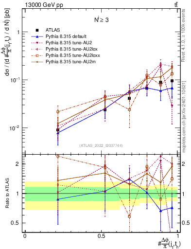 Plot of topej.dphi in 13000 GeV pp collisions
