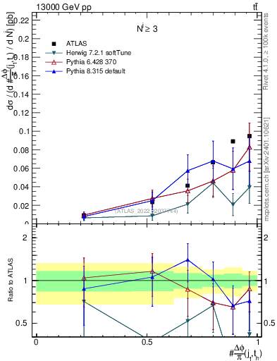Plot of topej.dphi in 13000 GeV pp collisions
