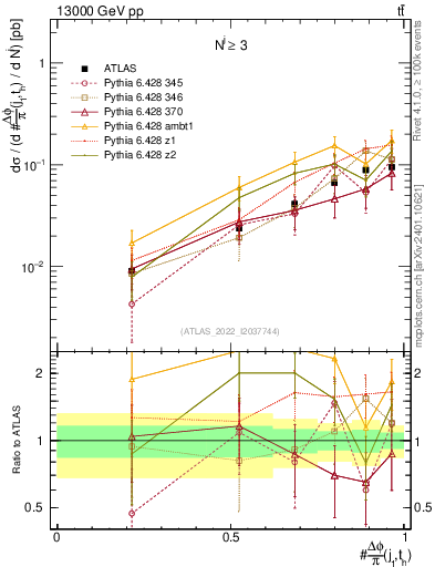 Plot of topej.dphi in 13000 GeV pp collisions
