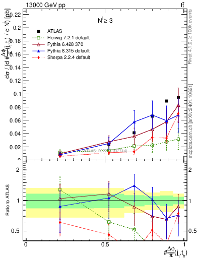 Plot of topej.dphi in 13000 GeV pp collisions
