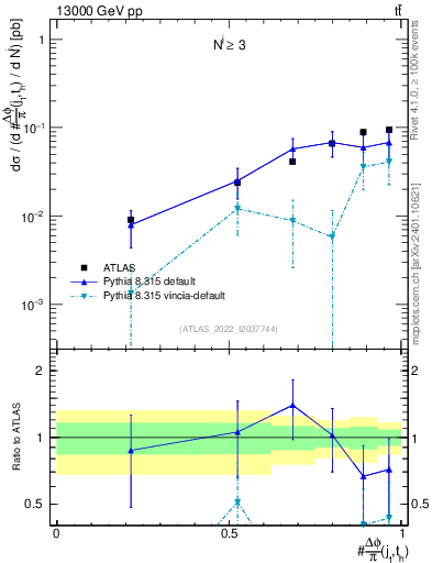Plot of topej.dphi in 13000 GeV pp collisions