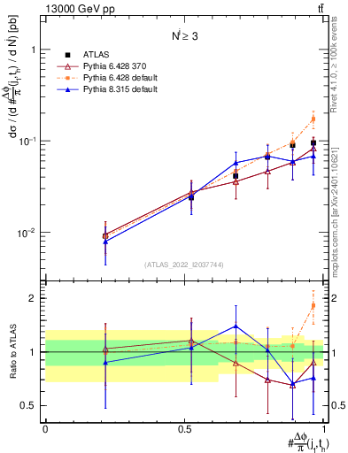 Plot of topej.dphi in 13000 GeV pp collisions