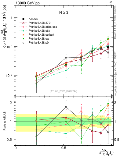 Plot of topej.dphi in 13000 GeV pp collisions