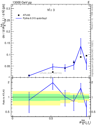 Plot of topej.dphi in 13000 GeV pp collisions