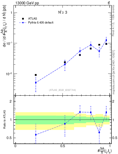 Plot of topej.dphi in 13000 GeV pp collisions