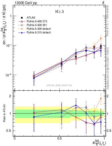 Plot of topej.dphi in 13000 GeV pp collisions