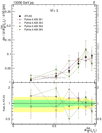 Plot of topej.dphi in 13000 GeV pp collisions