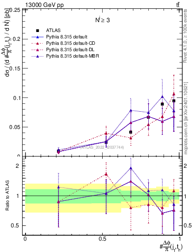 Plot of topej.dphi in 13000 GeV pp collisions