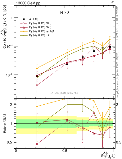 Plot of topej.dphi in 13000 GeV pp collisions