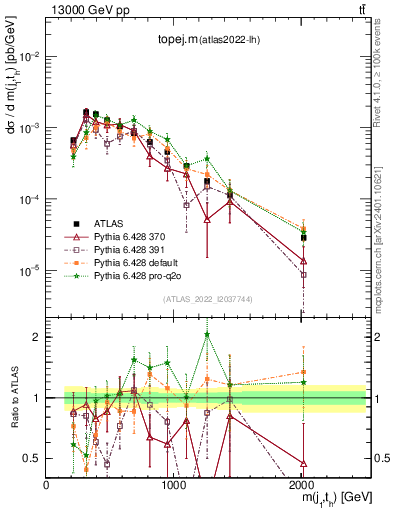 Plot of topej.m in 13000 GeV pp collisions