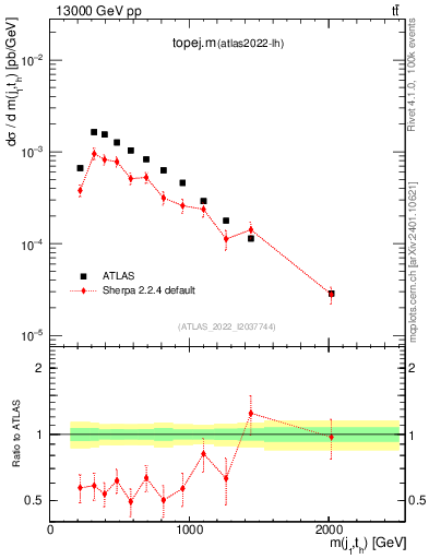 Plot of topej.m in 13000 GeV pp collisions