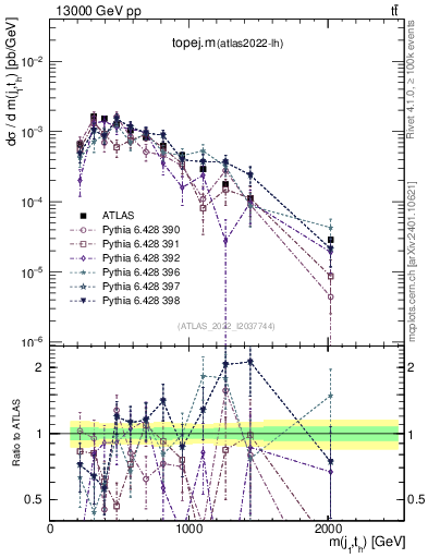 Plot of topej.m in 13000 GeV pp collisions