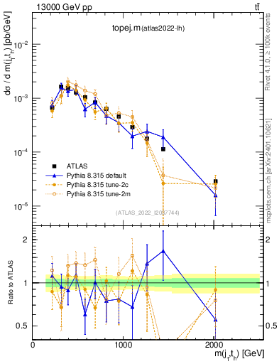Plot of topej.m in 13000 GeV pp collisions