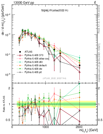 Plot of topej.m in 13000 GeV pp collisions