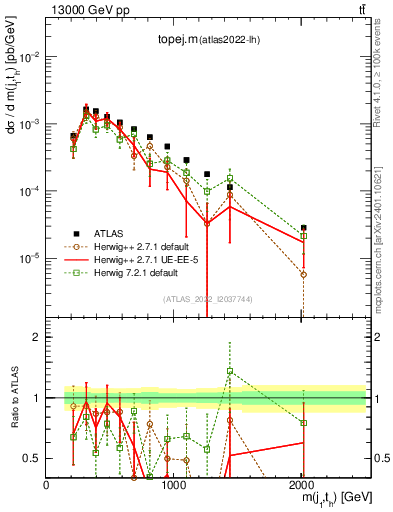 Plot of topej.m in 13000 GeV pp collisions