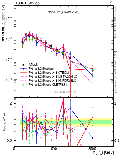 Plot of topej.m in 13000 GeV pp collisions