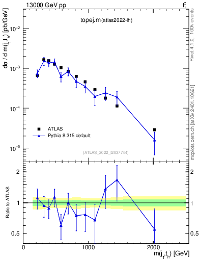 Plot of topej.m in 13000 GeV pp collisions