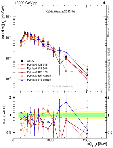 Plot of topej.m in 13000 GeV pp collisions