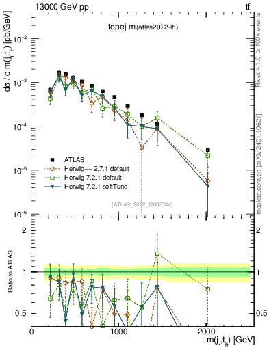 Plot of topej.m in 13000 GeV pp collisions