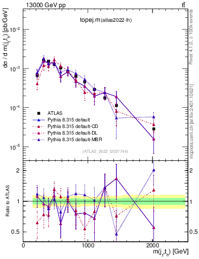 Plot of topej.m in 13000 GeV pp collisions