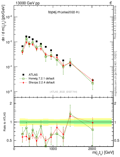 Plot of topej.m in 13000 GeV pp collisions