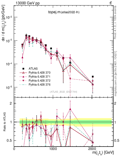 Plot of topej.m in 13000 GeV pp collisions