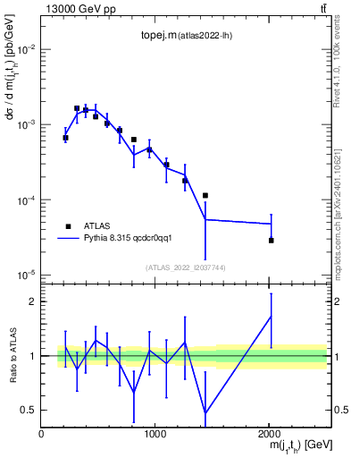 Plot of topej.m in 13000 GeV pp collisions