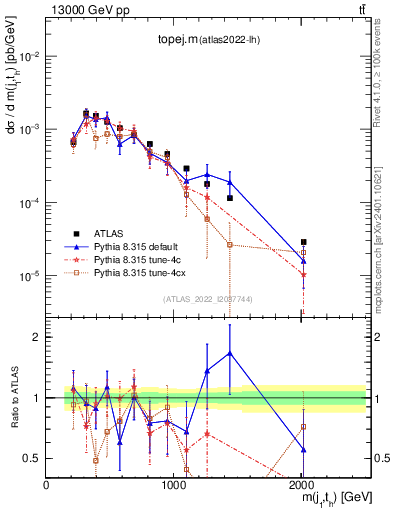 Plot of topej.m in 13000 GeV pp collisions