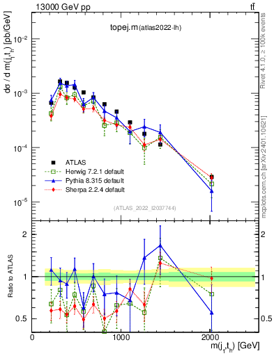 Plot of topej.m in 13000 GeV pp collisions