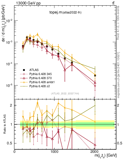 Plot of topej.m in 13000 GeV pp collisions