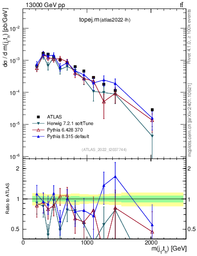Plot of topej.m in 13000 GeV pp collisions