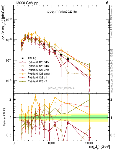 Plot of topej.m in 13000 GeV pp collisions