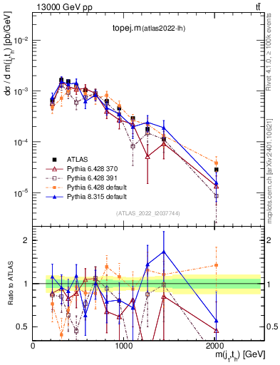 Plot of topej.m in 13000 GeV pp collisions