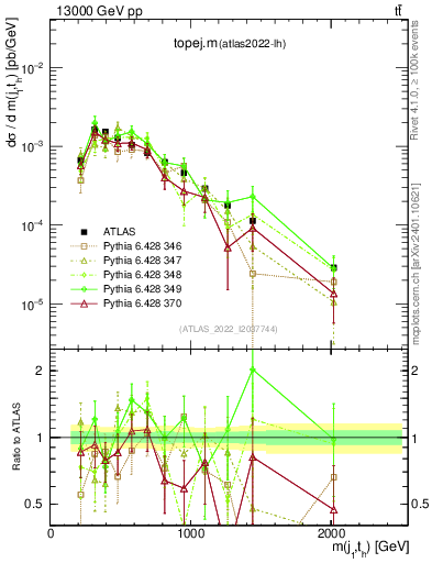 Plot of topej.m in 13000 GeV pp collisions