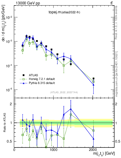 Plot of topej.m in 13000 GeV pp collisions